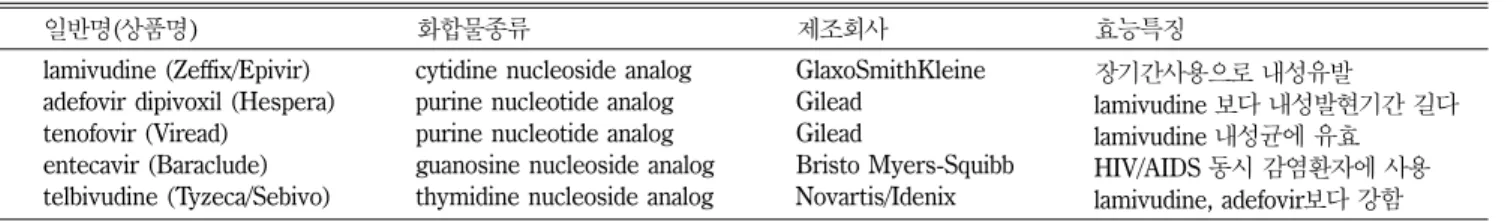 Table V − 국내 및 국외에서 HBV 치료제로 개발되고 있는 제품 34,35)