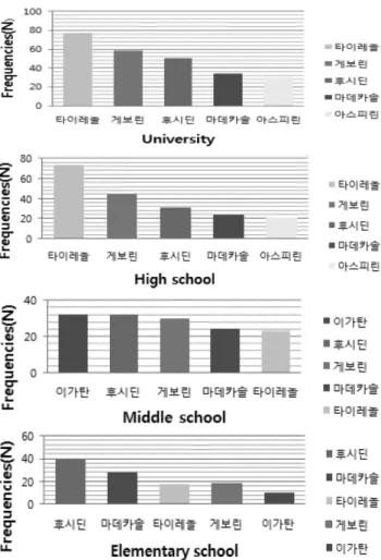 Fig. 3 − Route of drug information for students.
