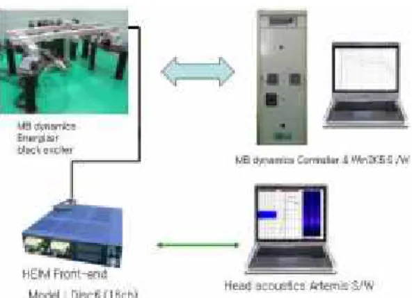 Fig.  2  Modal  Test  Equipment