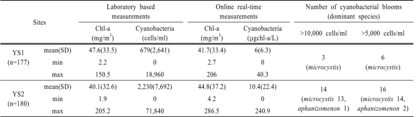 Table 1. Summary statistics of the algal data at the study sites