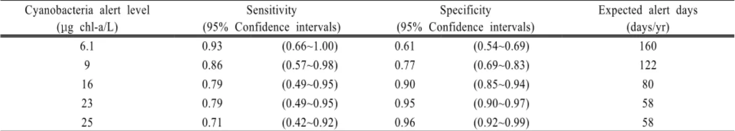Table 3. Sensitivity and specificity corresponding to the alert levels of real-time cyanobacterial concentration Cyanobacteria alert level