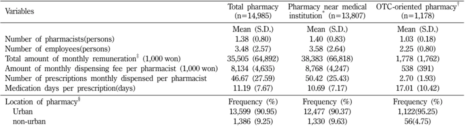 Table I − Characteristics of pharmacies analyzed
