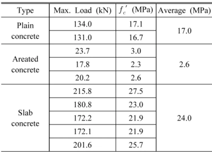 Table 1. Concrete compressive strength test results