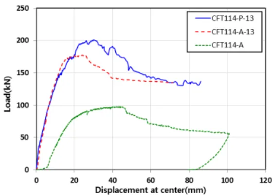 Fig. 8. Compressive strain at the top of steel tube