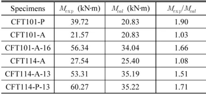 Table 4. Comparison with the flexural strength of beam Specimens  exp  (kN ․m)    (kN ․m)  exp /  
