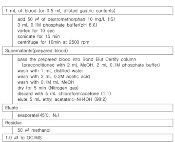 Table I − GC/MS Conditions GC/MS Column Flow rate (He) Column temp.