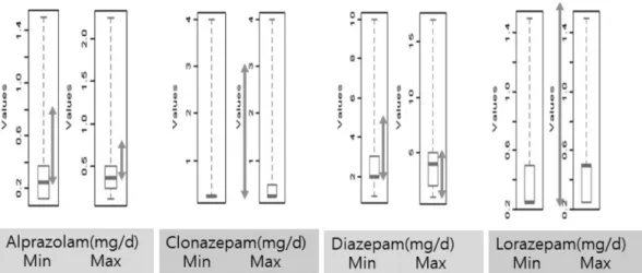 Fig. 6 − Medication days of benzodiazepine for antidepressant therapy.