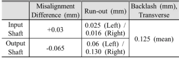 Table 1  Measurement  Data