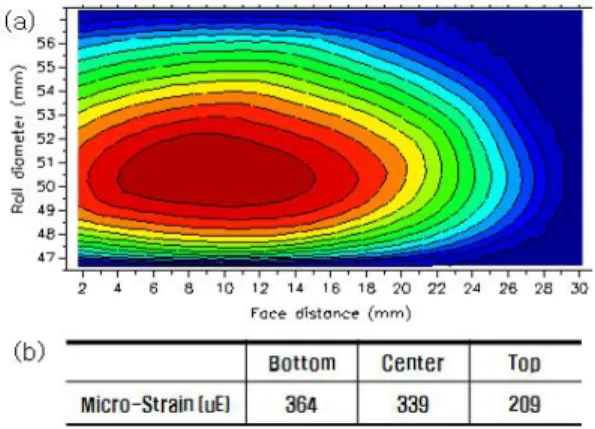 Fig.  1  Tooth  Contact  Stress  Pattern  (a)  Simulation 