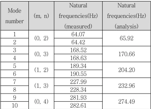 Table 2 Natural frequency of the design model of 