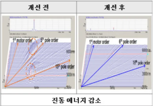 Fig. 5 Improvement result for timbre