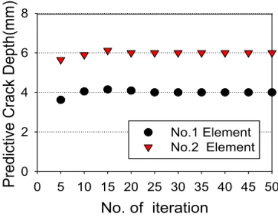 Table  1  Comparison  of  natural  frequencies  before  and  after  crack                                        mode CASE  0   (Hz) CASE  1(Hz)     1 92.82  86.17  92.84  2 582.08  488.08  83.85  3 1634.88  1479.03  90.47  4 3229.63  2866.38  