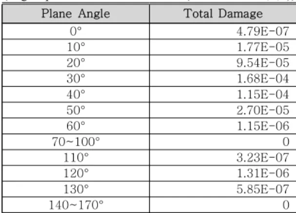 Table 3  Damage  according  to  the  plane  angle