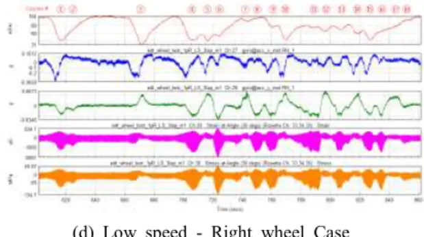 Fig. 7  Dynamic  stress,  strain,  speed,  longitudinal/ 