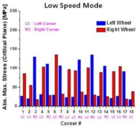 Fig. 8  Comparison  of  Dynamic  Stress  in  wheel 