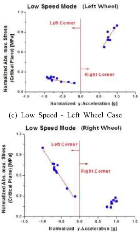 Fig. 10  Correlation  between  y-acceleration  and  stress