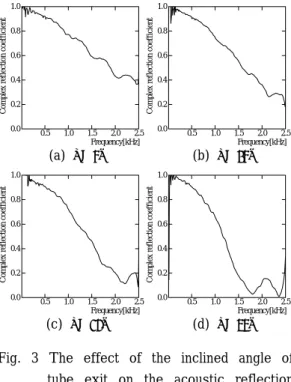 Fig.  4  the  effect  of  the  flange  diameter  size                        on  the  reflection  coefficient