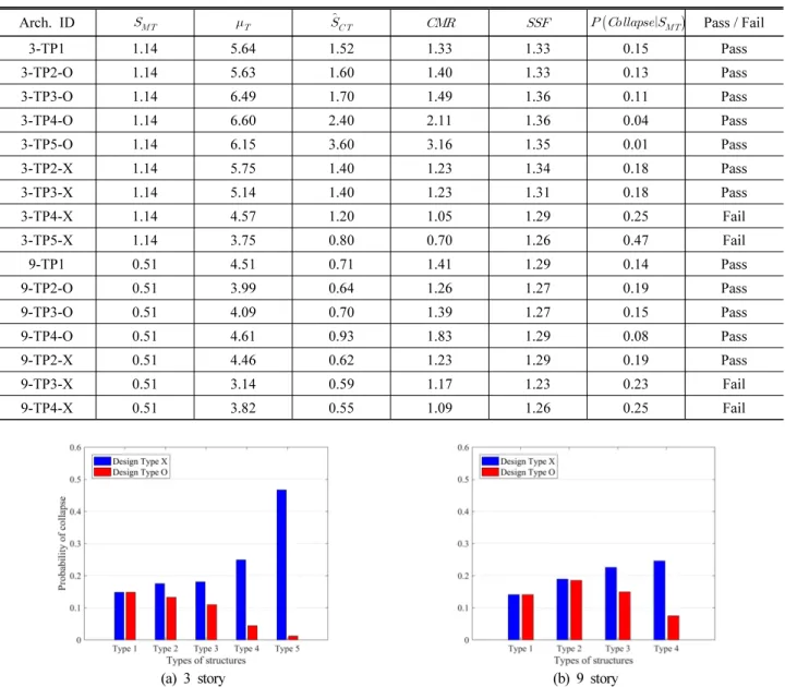 Fig. 1. Collapse probability of the model structure for comparison of design Type-X and design Type-O