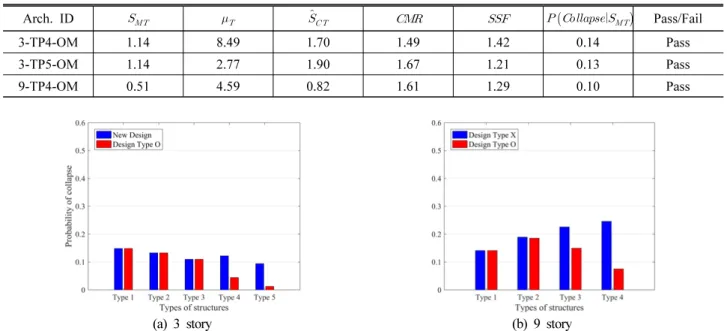 Fig. 3. Collapse probability of the model structure for comparison of new dsign type and ASCE 7-10