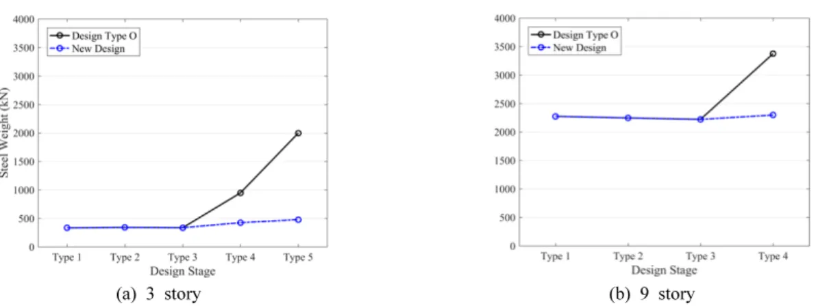 Fig. 4. Total steel weights of the moment frames for each design stage for comparison of new design and ASCE 7-10