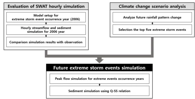 Fig. 1. Flow chart to accomplish research objectives.