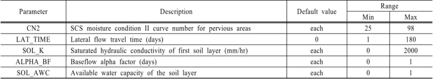 Table 2. Calibration parameters for SWAT hourly simulation
