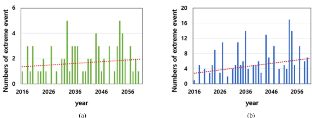 Fig. 5. The number of extreme storm events based on daily rainfall(a) and 5 days rainfall(b) of each year