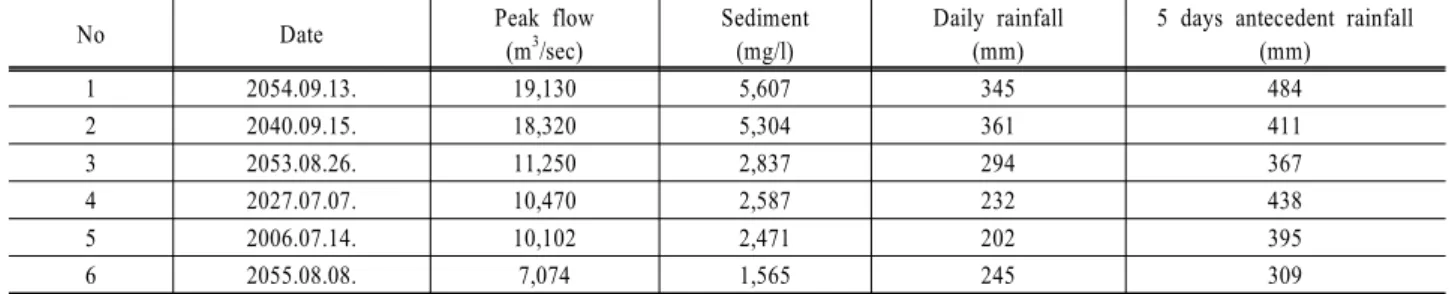 Table 5. Peak flow and sediment simulation results of each extreme storm event