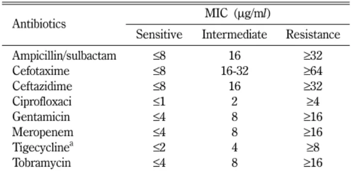 Table I − Prevalence of Acinetobacter baumannii  isolated from clinical samples Characteristic Total n (%) Male n (%) Femalen (%) Number 92 (100.0) 51 (55.4) 41 (44.6) Age (year) &lt;60 14 (15.2)0 1 (1.1) 13 (14.1) ≥60 78 (84.8)0 50 (54.3) 28 (30.4) Specim