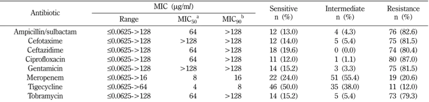Fig. 1 − Genomic fingerprinting patterns of Acinetobacter baumannii isolates using BOXA2R primers