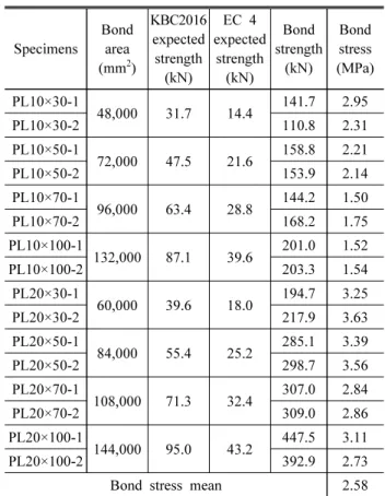 Fig. 2. Loading and measurement plan