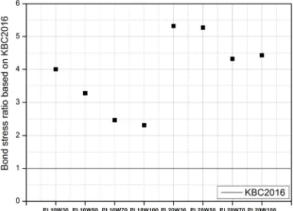 Fig. 7. Bond stress based on KBC2016 of specimens