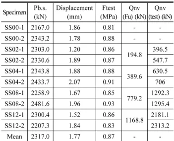 Fig. 12. Bond stress of specimens