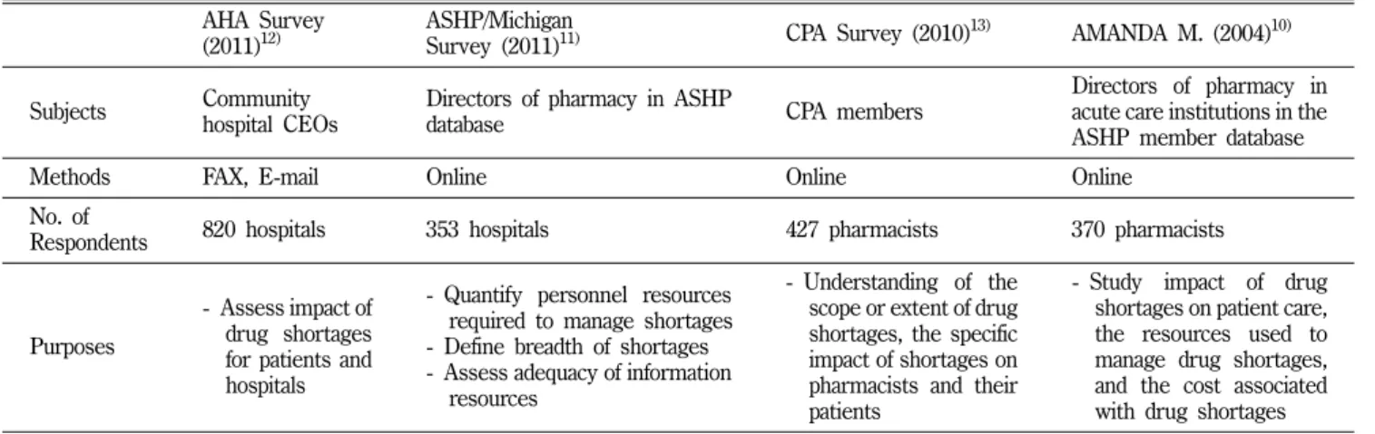 Table I − Literature review of survey researches on drug shortages AHA Survey
