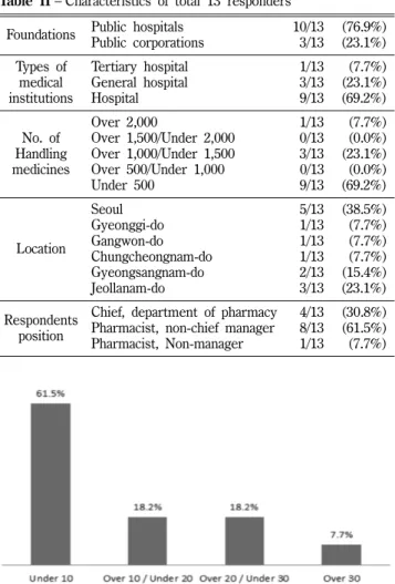 Fig. 1 − Percent of hospitals experiencing drug shortages in 2012.