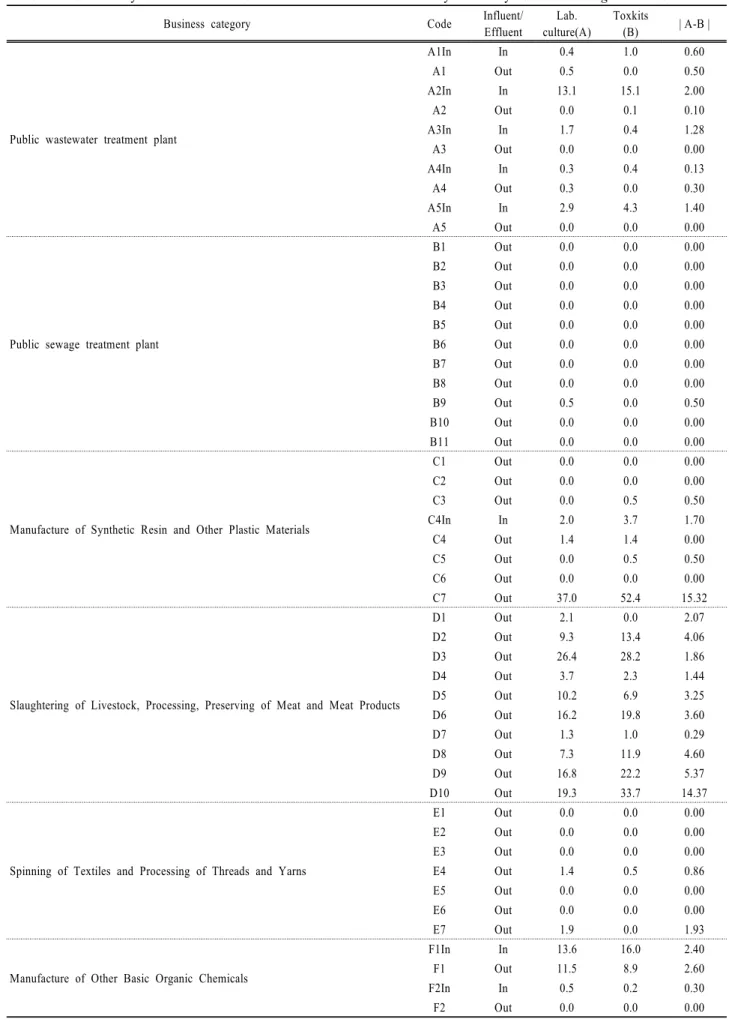 Table 2. Acute toxicity test results and their differences which were tested by laboratory cultured D