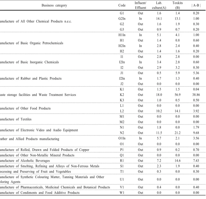 Table 2. Acute toxicity test results and their differences which were tested by laboratory cultured D