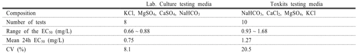 Table 4. Comparison of QC results between traditional Lab. culture testing media and Toxkits testing media Lab