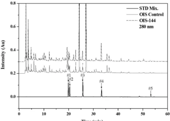 Fig. 3 − Analytical HPLC chromatograms of Insampaedok-san (IS) and standard compounds.