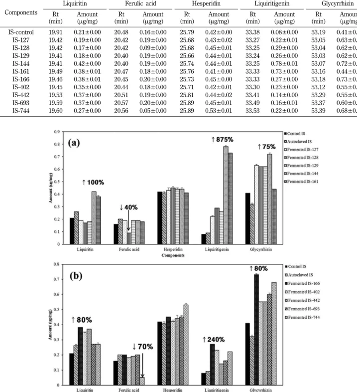 Fig. 4 − Comparison amount of useful compounds in non-fermentation and fermentation Insamapedok-san (IS).