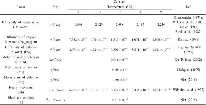 Table 1. Physico-chemical parameters used in measurement of mass transfer coefficients Factor Units Constant Ref.Temperature (°C) 5 10 15 20 25