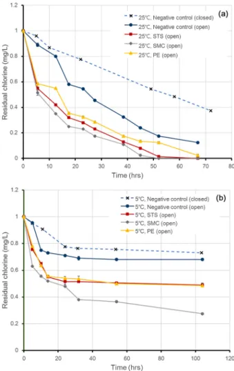 Fig. 2. Residual chlorine concentration with temperature 25°C  (A), and 5°C (B).