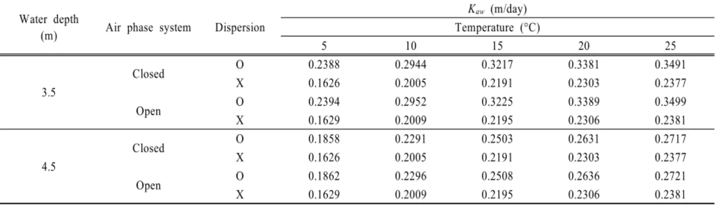 Table 2. Bulk decomposition coefficients and its formula derived  in this study