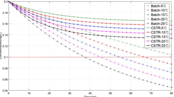 Table 4. Sorption coefficients of PE derived in this study Temperature