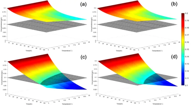 Fig. 5. Residual chlorine disappearances in typical continuous flow Water Storage Tanks (WSTs) (A) and modified WSTs  (Low temperature, low sorption, no dispersion, low air volume and flow) (B); and typical no flow WSTs (C) and  modified WSTs (D) with wate