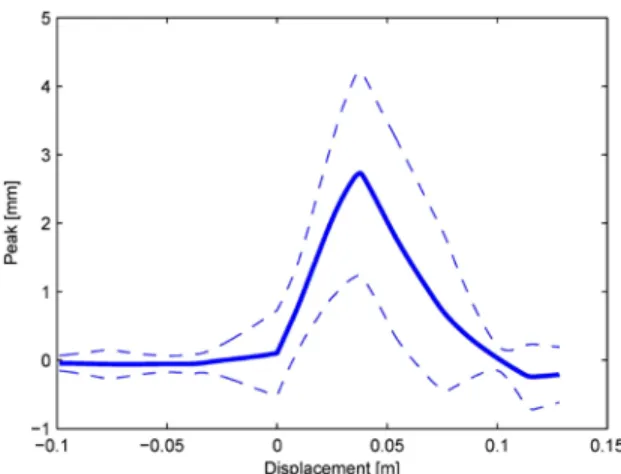 Fig.  4  Ensemble average of peaks (solid line). The  bounds on the variability of data are shown with dashed  lines.