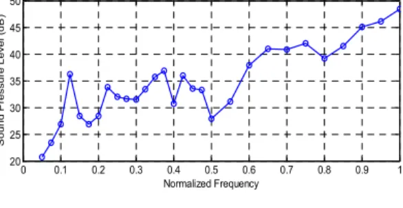 Fig  5.  Time  waveform  of  the  normalized  sound  pressure  at  each  point  of  the    measurement  surface.