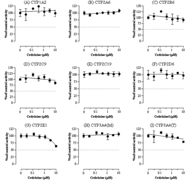 Fig. 1 − Effect of ketoconazole on activity of CYP3A4 (midazolam as a substrate) in pooled human liver microsomes