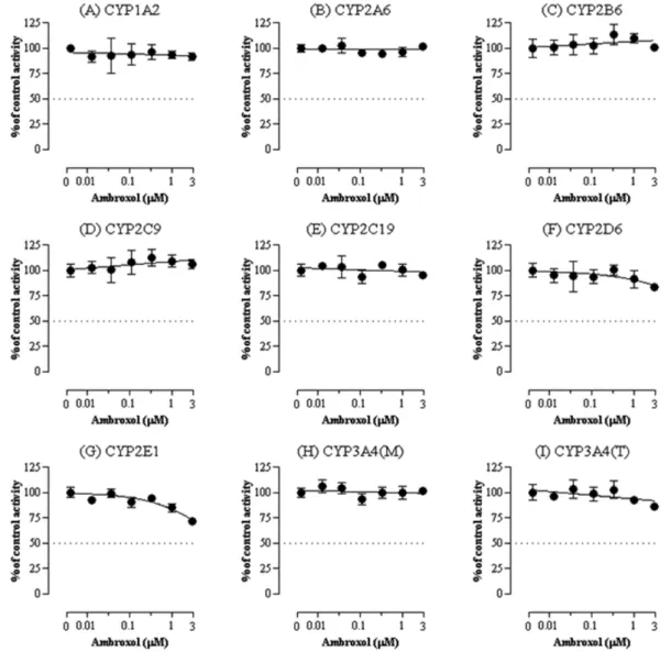 Fig. 3 − Effect of ambroxol on activities of CYP1A2 (A), CYP2A6 (B), CYP2B6 (C), CYP2C8 (D), CYP2C9 (E), CYP2C19 (F), CYP2D6 (G), CYP2E1 (H), CYP3A4 (midazolam as a substrate) (I), and CYP3A4 (testosterone as a substrate) (J) in pooled human liver microsom