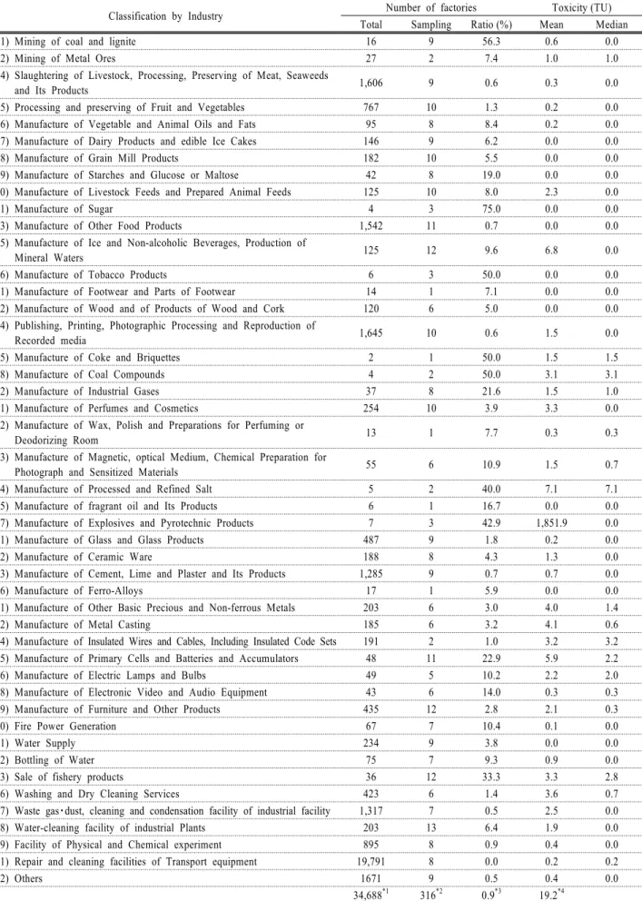 Table 2. Summary of toxicity test results with D. magna on effluent which were exempted from applying of ecotoxicity criteria